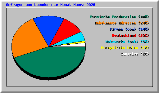 Anfragen aus Laendern im Monat Maerz 2026
