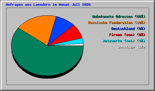 Anfragen aus Laendern im Monat Juli 2026