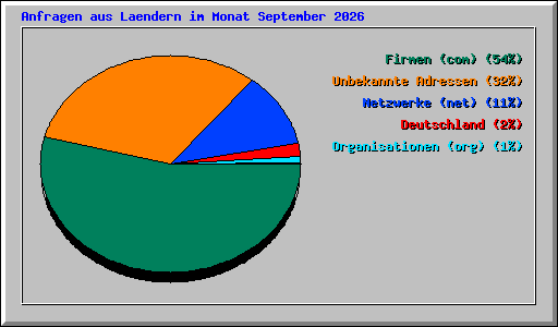 Anfragen aus Laendern im Monat September 2026