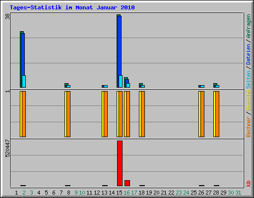 Tages-Statistik im Monat Januar 2010