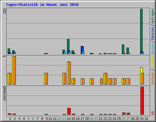 Tages-Statistik im Monat Juni 2010
