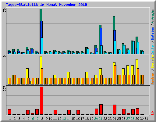 Tages-Statistik im Monat November 2010
