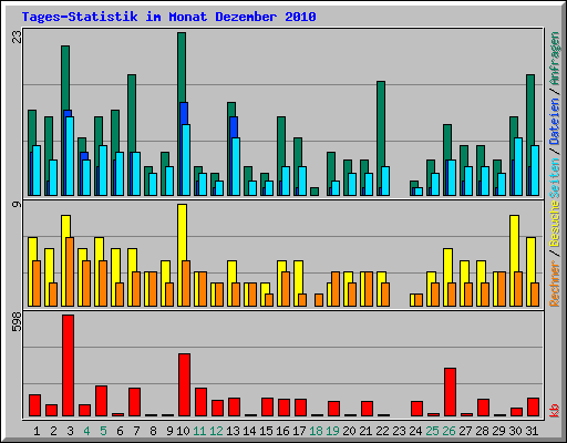 Tages-Statistik im Monat Dezember 2010