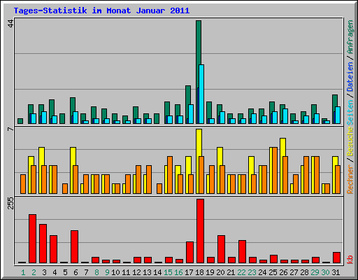Tages-Statistik im Monat Januar 2011