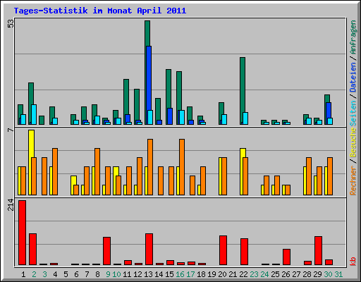 Tages-Statistik im Monat April 2011