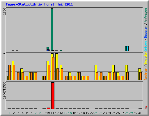 Tages-Statistik im Monat Mai 2011
