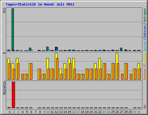 Tages-Statistik im Monat Juli 2011