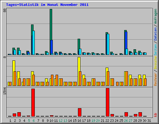 Tages-Statistik im Monat November 2011
