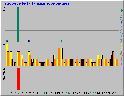 Tages-Statistik im Monat Dezember 2011