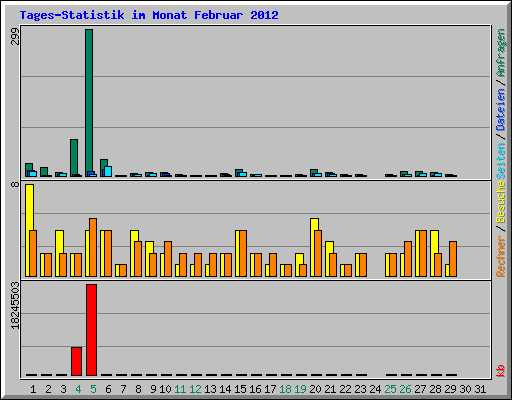 Tages-Statistik im Monat Februar 2012