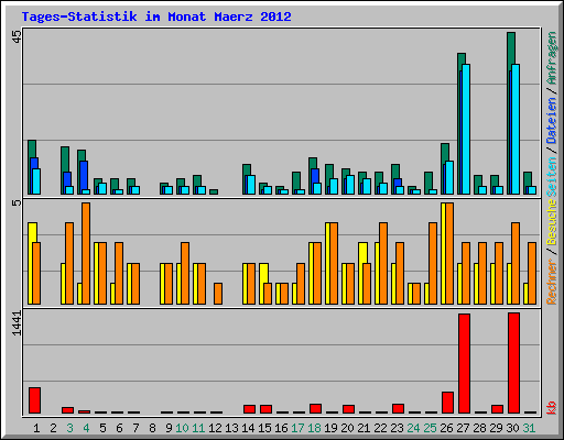 Tages-Statistik im Monat Maerz 2012