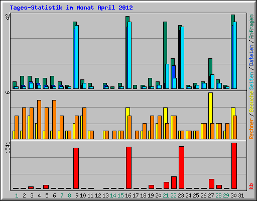Tages-Statistik im Monat April 2012