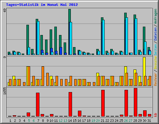 Tages-Statistik im Monat Mai 2012