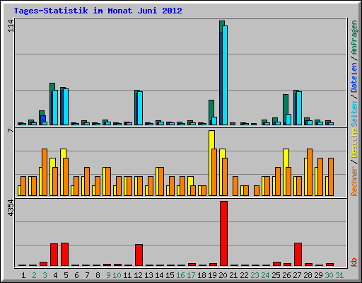 Tages-Statistik im Monat Juni 2012