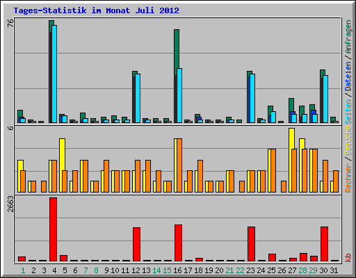 Tages-Statistik im Monat Juli 2012
