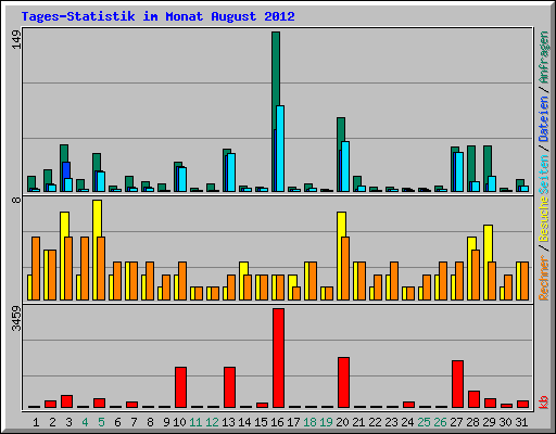 Tages-Statistik im Monat August 2012