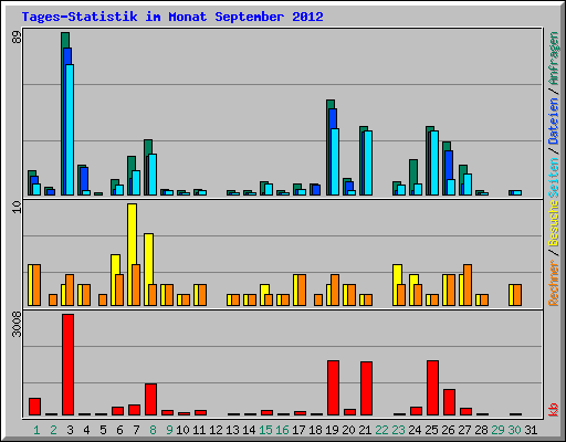 Tages-Statistik im Monat September 2012