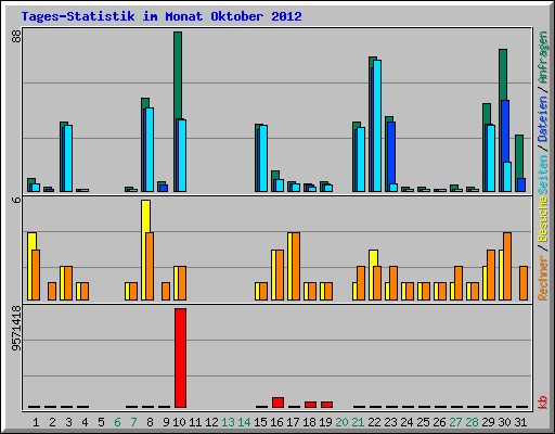 Tages-Statistik im Monat Oktober 2012
