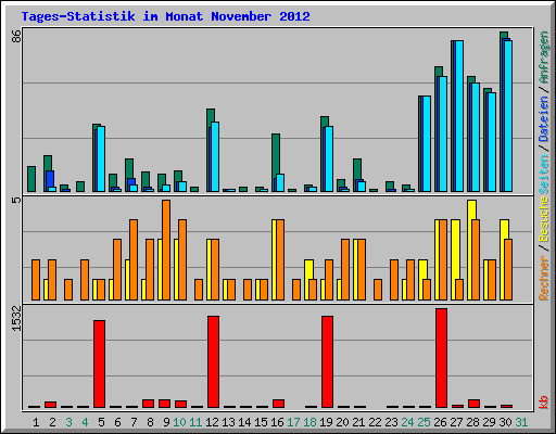 Tages-Statistik im Monat November 2012