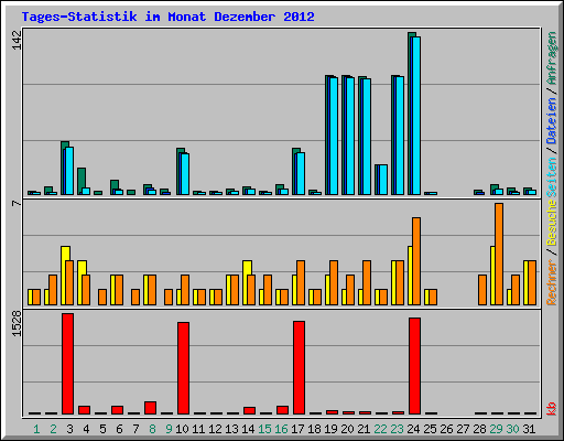 Tages-Statistik im Monat Dezember 2012