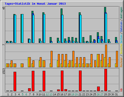 Tages-Statistik im Monat Januar 2013