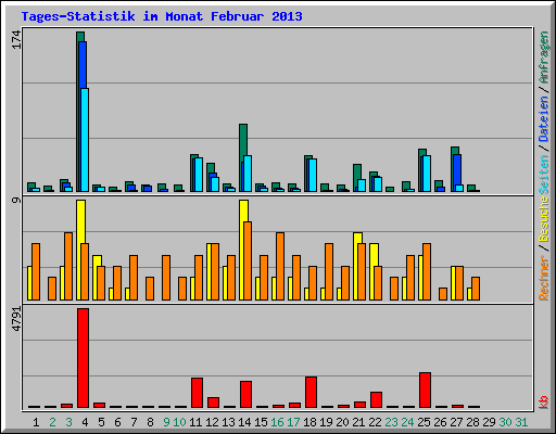 Tages-Statistik im Monat Februar 2013