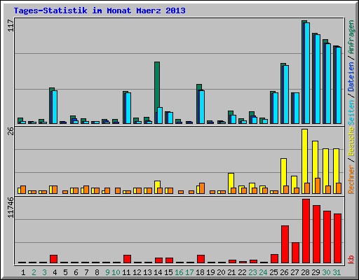 Tages-Statistik im Monat Maerz 2013