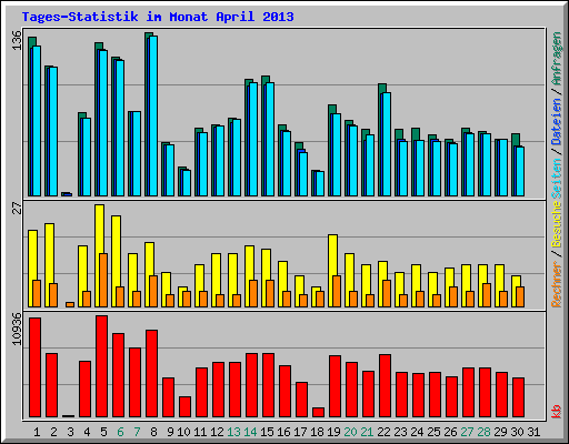 Tages-Statistik im Monat April 2013