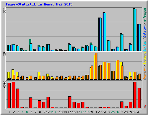 Tages-Statistik im Monat Mai 2013