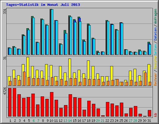 Tages-Statistik im Monat Juli 2013