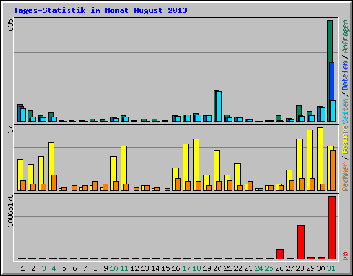 Tages-Statistik im Monat August 2013