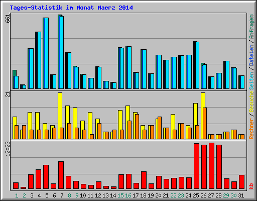 Tages-Statistik im Monat Maerz 2014