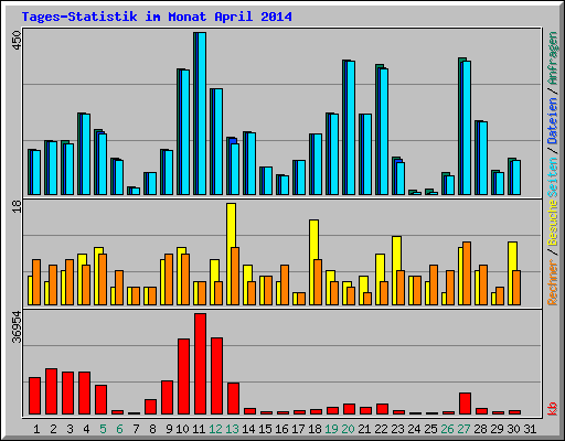 Tages-Statistik im Monat April 2014