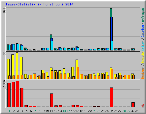 Tages-Statistik im Monat Juni 2014