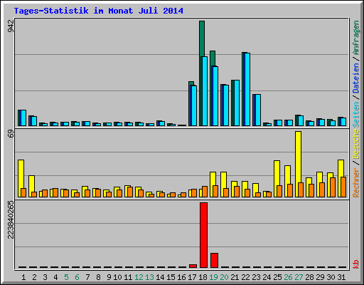 Tages-Statistik im Monat Juli 2014