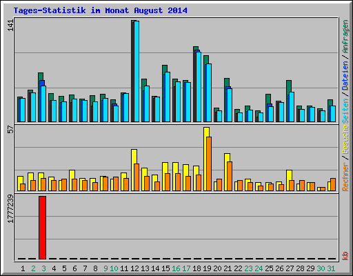 Tages-Statistik im Monat August 2014