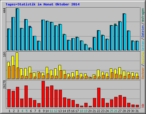 Tages-Statistik im Monat Oktober 2014