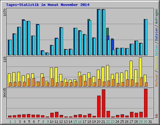Tages-Statistik im Monat November 2014