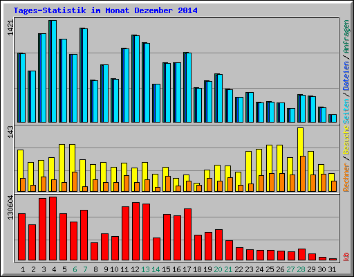 Tages-Statistik im Monat Dezember 2014