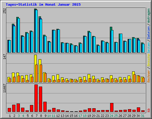 Tages-Statistik im Monat Januar 2015