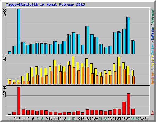 Tages-Statistik im Monat Februar 2015