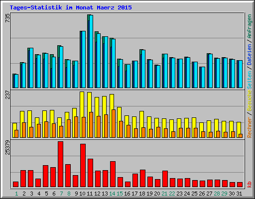 Tages-Statistik im Monat Maerz 2015