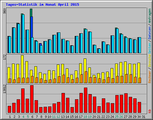 Tages-Statistik im Monat April 2015