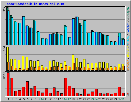 Tages-Statistik im Monat Mai 2015
