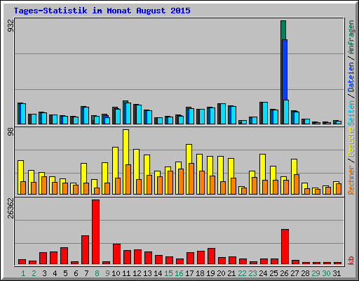 Tages-Statistik im Monat August 2015