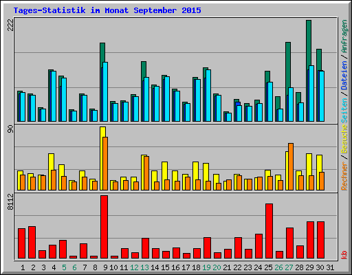 Tages-Statistik im Monat September 2015