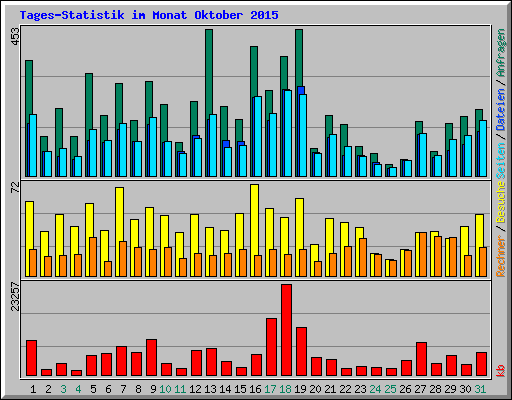 Tages-Statistik im Monat Oktober 2015