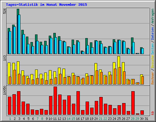 Tages-Statistik im Monat November 2015