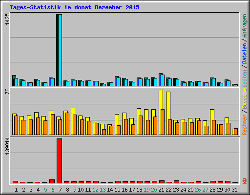 Tages-Statistik im Monat Dezember 2015