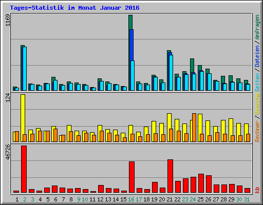 Tages-Statistik im Monat Januar 2016